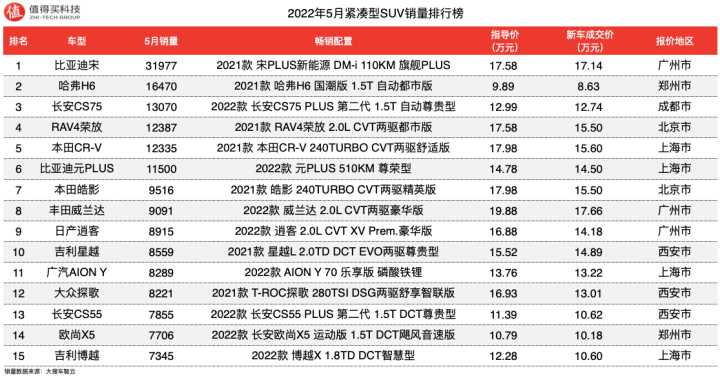 2018年5月suv銷量排行_2022suv7月銷量排行榜_2017年4月suv銷量排行