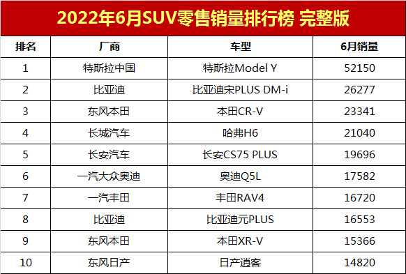 2022suv汽車銷量排行榜表6月_6月份汽車suv銷量排行_2018年5月suv銷量排行