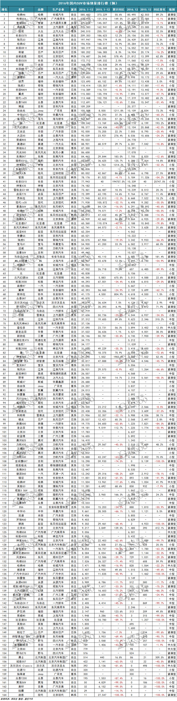 1月suv銷量排行完整表_2022年suv汽車銷量排行榜完整榜單_2014年suv銷量排行