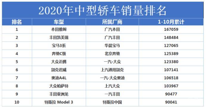 2020年中型車銷量排行出爐，看誰累計(jì)銷量問鼎第一！