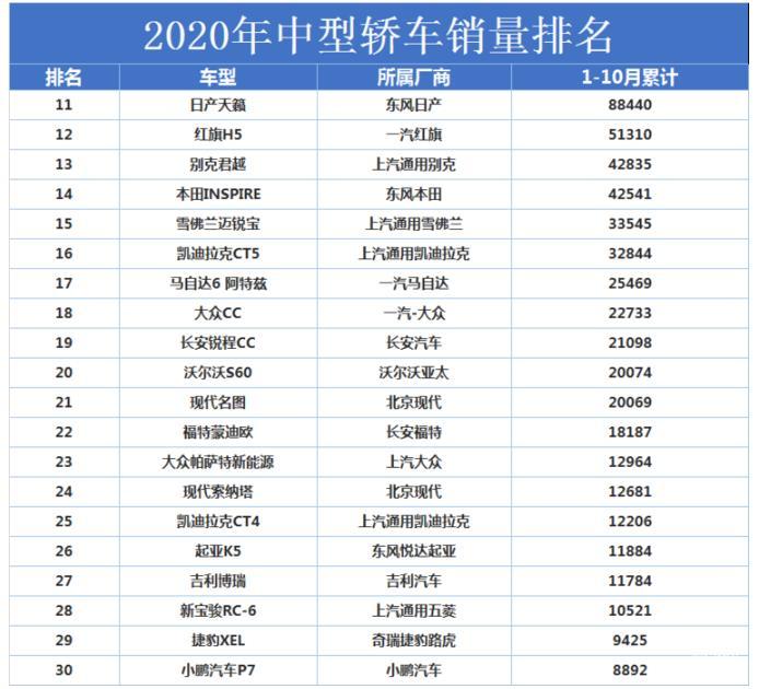 2020年中型車銷量排行出爐，看誰累計(jì)銷量問鼎第一！