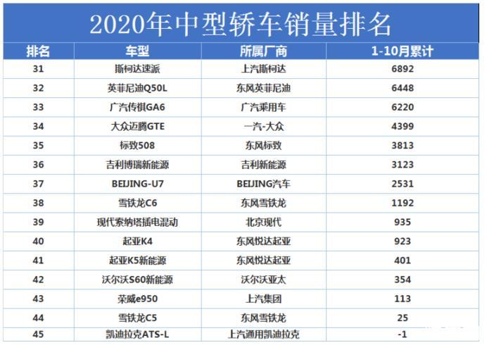 2020年中型車銷量排行出爐，看誰累計(jì)銷量問鼎第一！