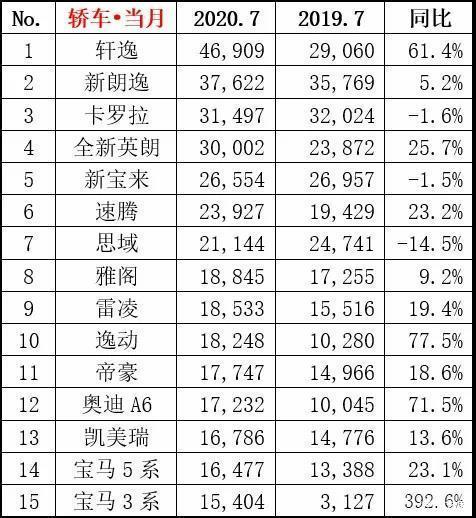 20223月份轎車銷量排行榜_a0級轎車2016銷量排行_轎車全國銷量排行