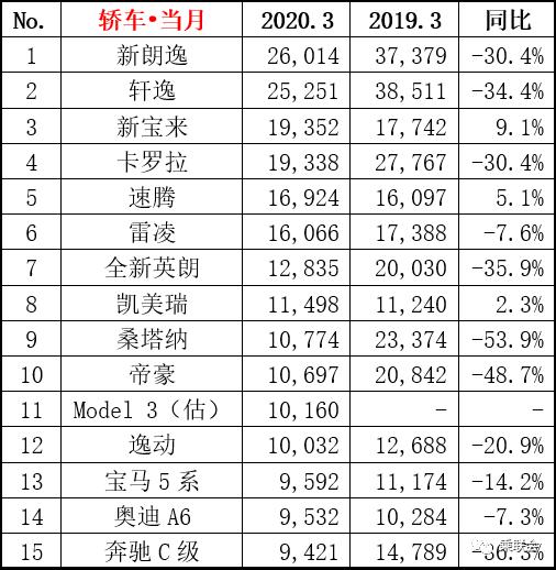 三月汽車銷量排行榜_汽車之家銷量排行準(zhǔn)嗎_5月份汽車最新銷量榜