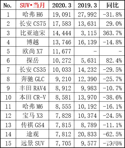 5月份汽車最新銷量榜_汽車之家銷量排行準(zhǔn)嗎_三月汽車銷量排行榜