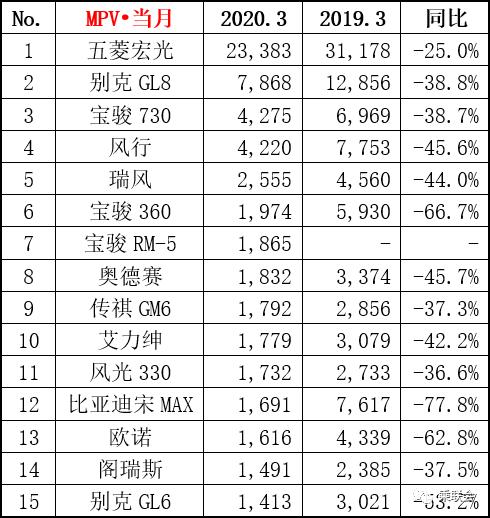 汽車之家銷量排行準(zhǔn)嗎_三月汽車銷量排行榜_5月份汽車最新銷量榜