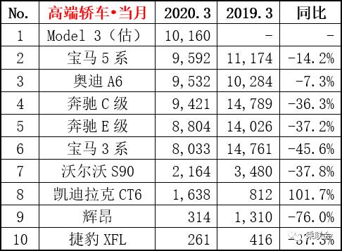 三月汽車銷量排行榜_汽車之家銷量排行準(zhǔn)嗎_5月份汽車最新銷量榜