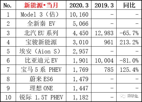 汽車之家銷量排行準(zhǔn)嗎_三月汽車銷量排行榜_5月份汽車最新銷量榜