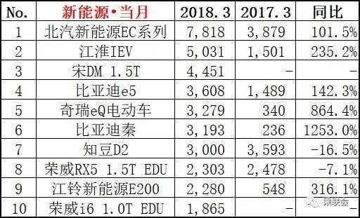 2月份汽車suv銷量排行_家用按摩椅排行銷量榜_三月汽車銷量排行榜