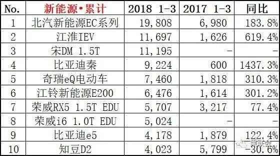 三月汽車銷量排行榜_家用按摩椅排行銷量榜_2月份汽車suv銷量排行