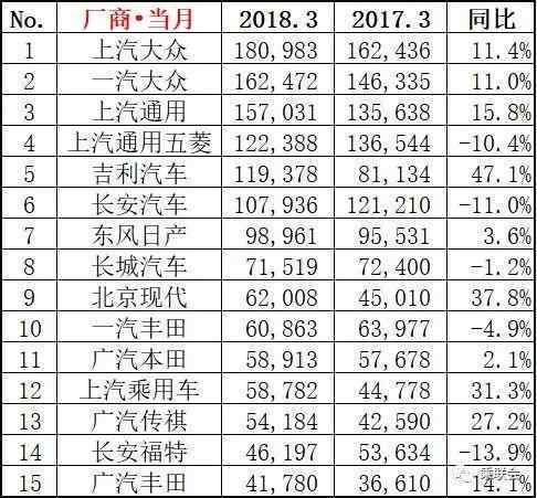 2月份汽車suv銷量排行_家用按摩椅排行銷量榜_三月汽車銷量排行榜