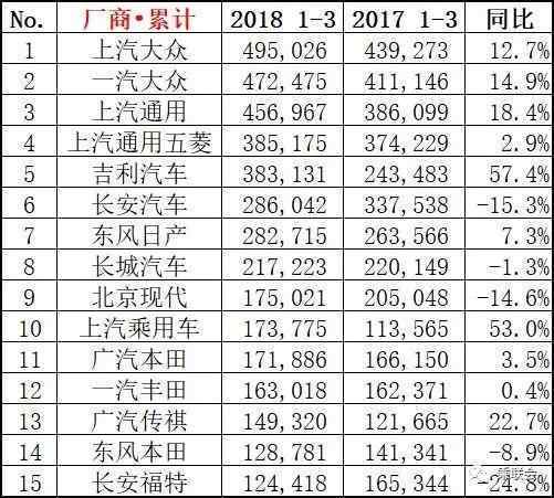 三月汽車銷量排行榜_家用按摩椅排行銷量榜_2月份汽車suv銷量排行