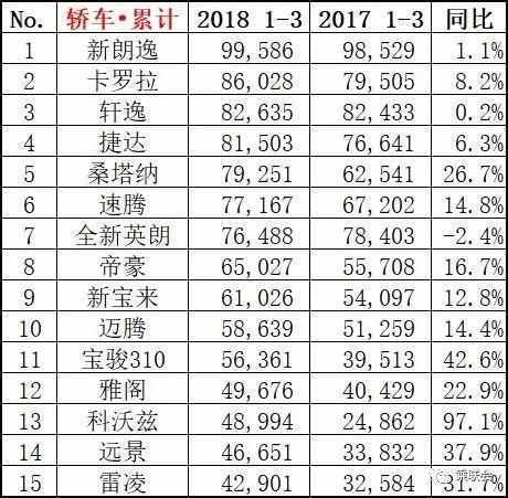 三月汽車銷量排行榜_2月份汽車suv銷量排行_家用按摩椅排行銷量榜