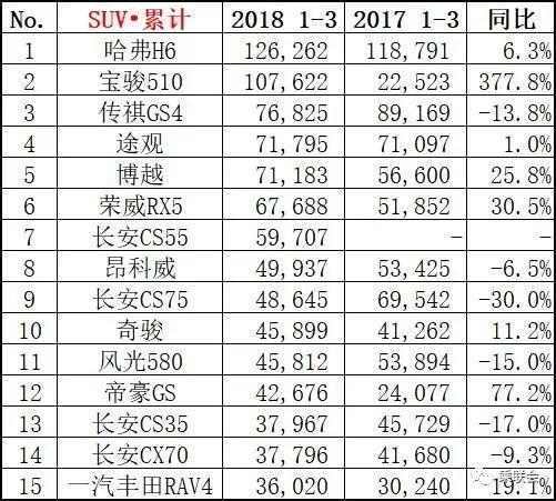 2月份汽車suv銷量排行_三月汽車銷量排行榜_家用按摩椅排行銷量榜