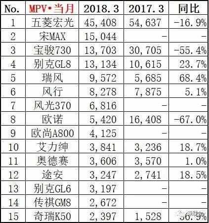 三月汽車銷量排行榜_家用按摩椅排行銷量榜_2月份汽車suv銷量排行