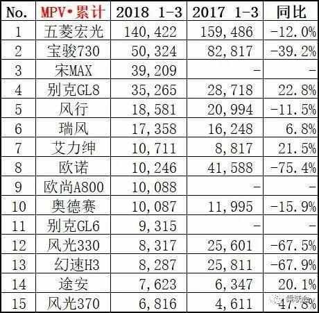 三月汽車銷量排行榜_家用按摩椅排行銷量榜_2月份汽車suv銷量排行