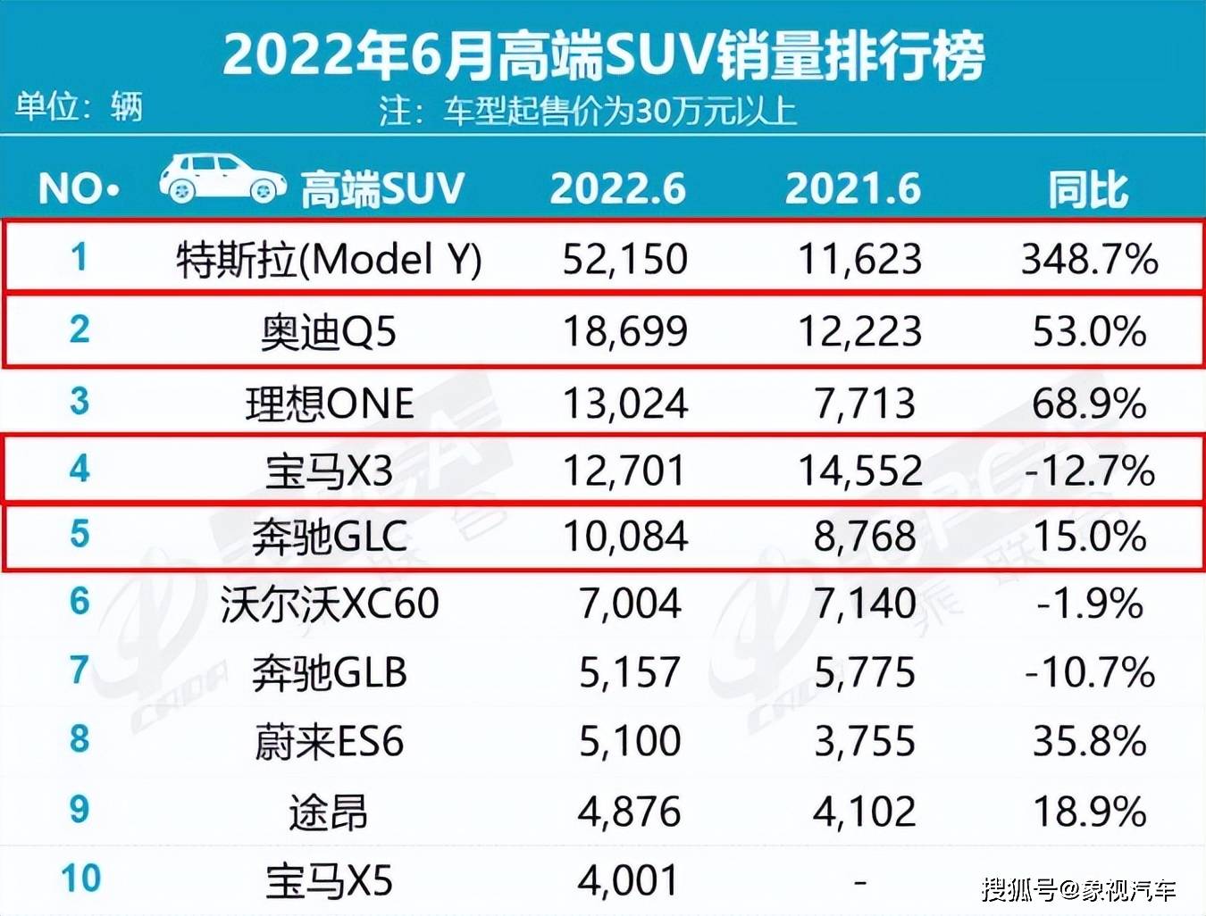 2022suv五月份銷量排行榜_5月份suv銷量排行_2017年12月suv銷量榜