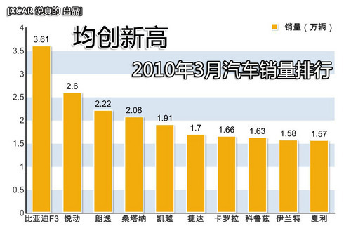 緊湊級車銷量火爆 3月份汽車銷量排行榜