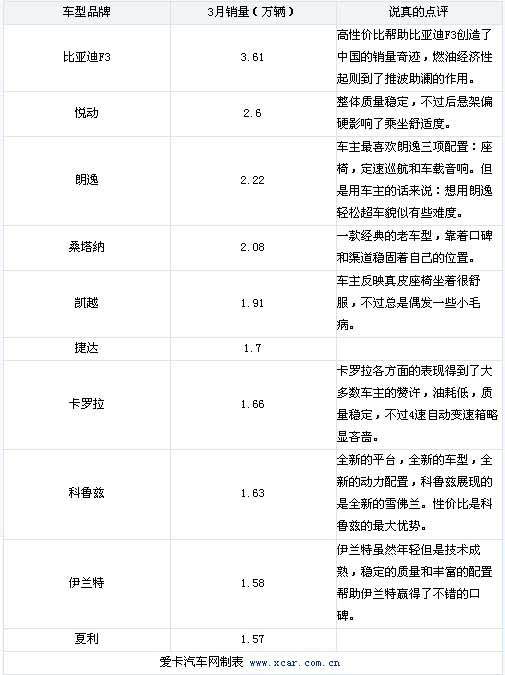 緊湊級車銷量火爆 3月份汽車銷量排行榜