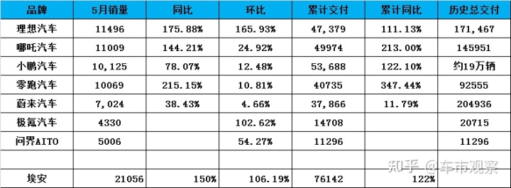 2022年5月suv銷量排行榜1-100名_2017年2月suv銷量排行_2018年3月suv銷量排行