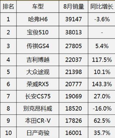 國(guó)內(nèi)SUV銷(xiāo)量榜單分析 10萬(wàn)左右的SUV其實(shí)并不多！