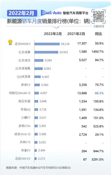 2月汽車銷量排行榜2022特斯拉_5月suv銷量完整榜2018_歐洲汽車品牌銷量排行