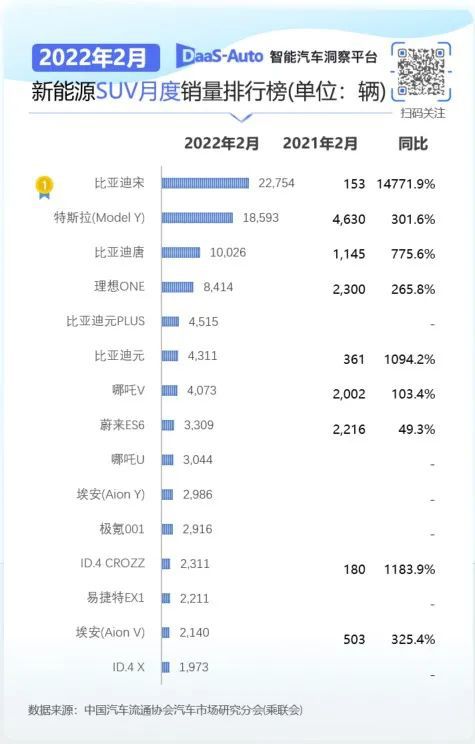 歐洲汽車品牌銷量排行_2月汽車銷量排行榜2022特斯拉_5月suv銷量完整榜2018