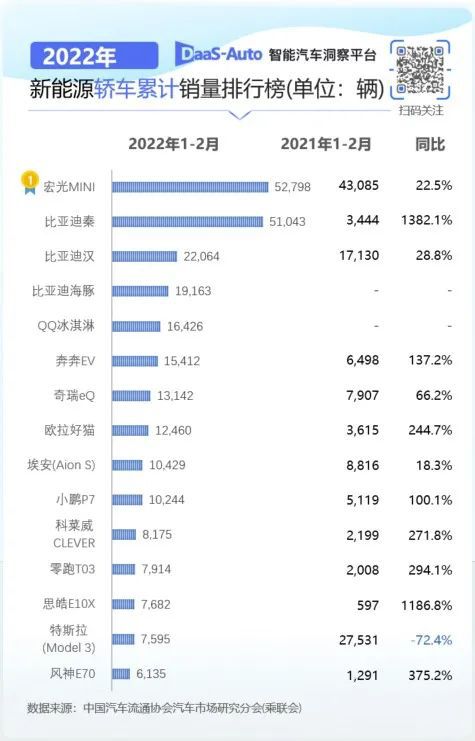 2月汽車銷量排行榜2022特斯拉_歐洲汽車品牌銷量排行_5月suv銷量完整榜2018