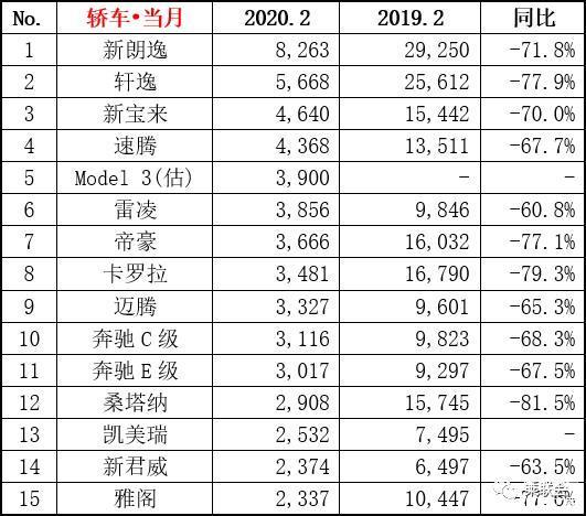 2月汽車銷量排行榜2022特斯拉_4月緊湊型車銷量排行_特斯拉豪車銷量排行