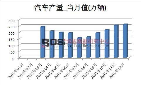 2015年中國汽車產(chǎn)量月度統(tǒng)計(jì)表