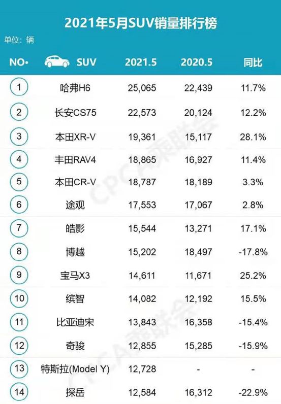 18年12月suv銷量排行_2022年5月suv銷量排行榜_2018年11月suv銷量排行