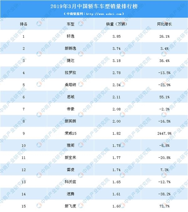 2019銷量排行_2019年4月份汽車銷量排行榜即將出爐：3月份轎車榜單回顧