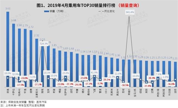 2019銷量排行_2019年4月份汽車銷量排行榜即將出爐：3月份轎車榜單回顧