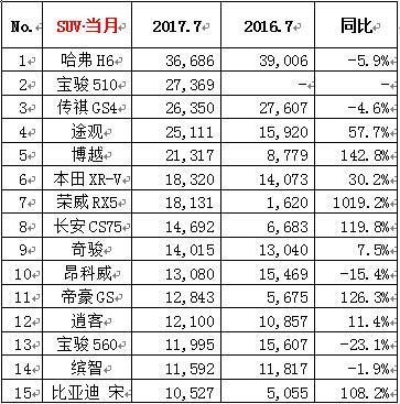 2019年3月份suv銷量排行_6月份suv銷量排行2015_2022年3月份汽車銷量排行榜出爐完整版