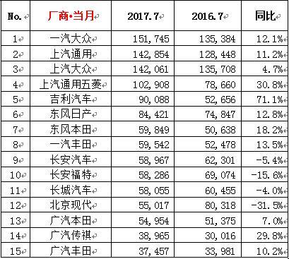 2019年3月份suv銷量排行_2022年3月份汽車銷量排行榜出爐完整版_6月份suv銷量排行2015