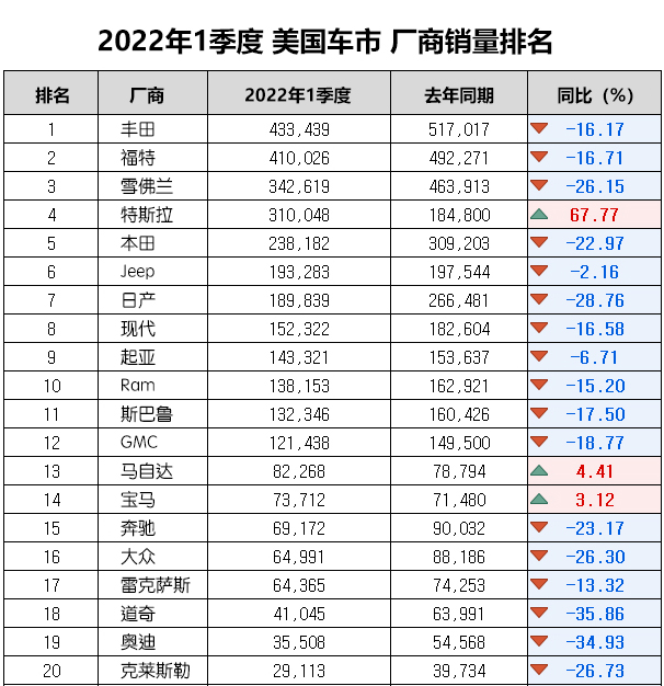 美國市場2022年一季度銷量出爐，特斯拉已經(jīng)開始叫板福特，豐田！