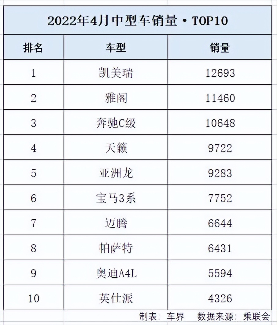 2014年緊湊型車銷量排行_美國豪車銷量排行_2022中型車銷量排行