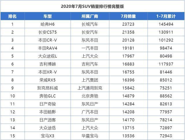 2018年2月suv銷量排行_2022年全年suv銷量排行榜完整版_2017年2月suv銷量排行