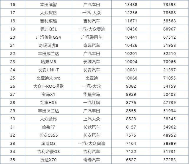 2017年2月suv銷量排行_2022年全年suv銷量排行榜完整版_2018年2月suv銷量排行