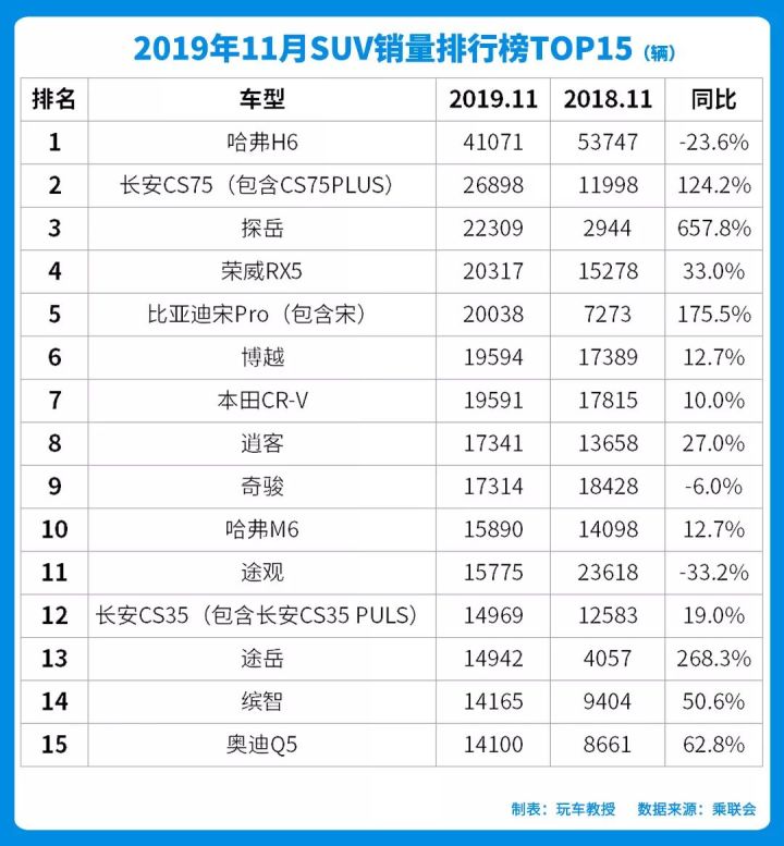 suv銷量排行榜2022上半年_5月suv銷量完整榜2018_2017年12月suv銷量榜