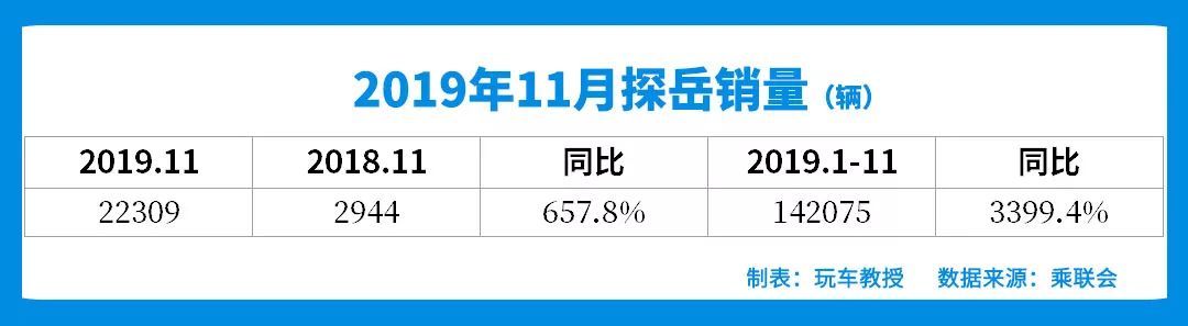 suv銷量排行榜2022上半年_5月suv銷量完整榜2018_2017年12月suv銷量榜