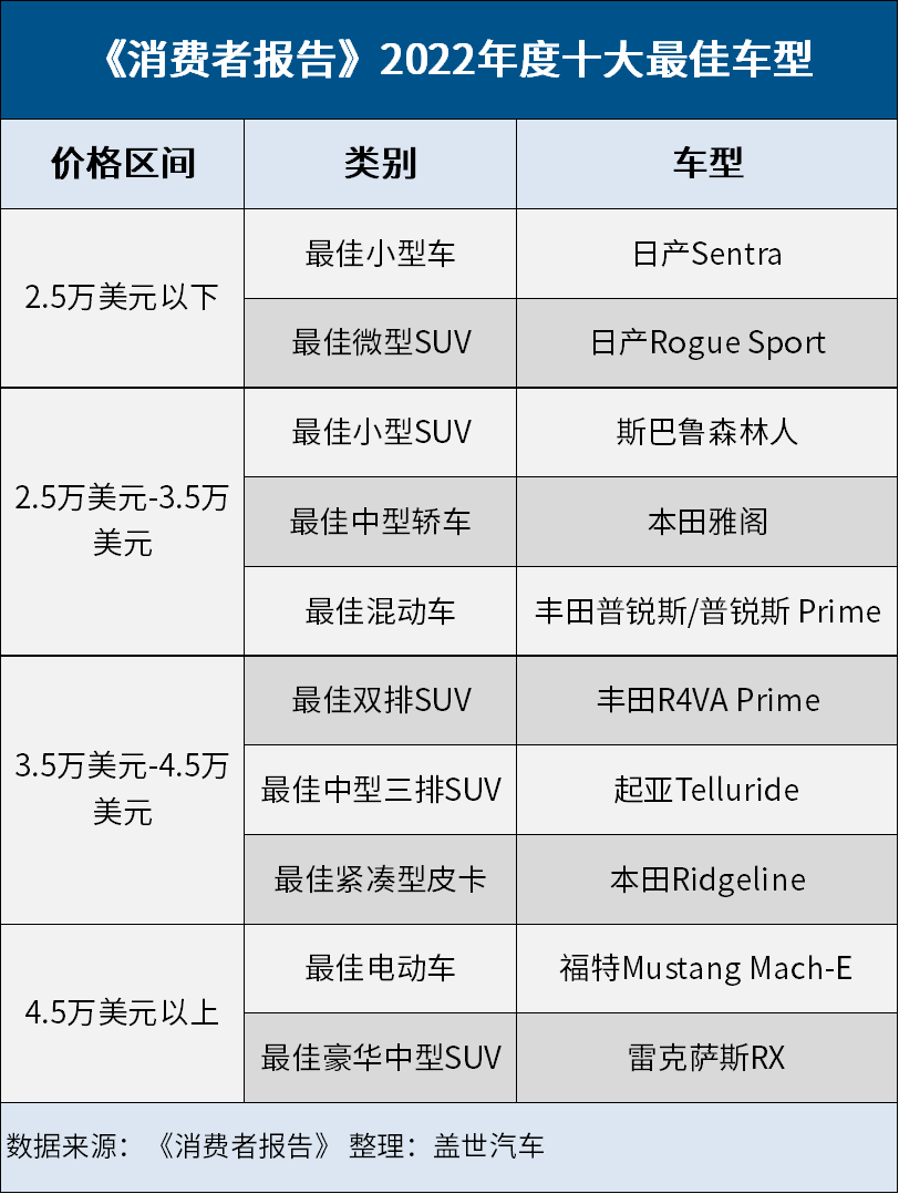 2019年4月suv榜前100名_2022年汽車(chē)品牌銷量排行榜前十名品牌_汽車(chē)點(diǎn)火線圈品牌前10排行