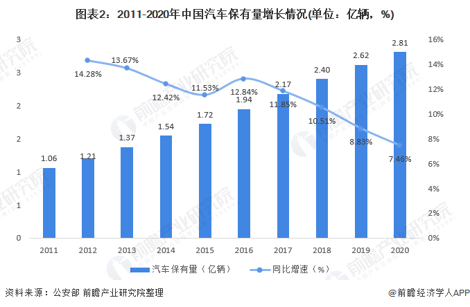 圖表2：2011-2020年中國(guó)汽車保有量增長(zhǎng)情況(單位：億輛，%)