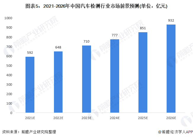 圖表5：2021-2026年中國(guó)汽車檢測(cè)行業(yè)市場(chǎng)前景預(yù)測(cè)(單位：億元)