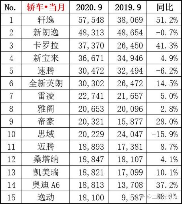 轎車(chē)銷(xiāo)量4月排行榜_10月緊湊型車(chē)銷(xiāo)量排行_a0級(jí)轎車(chē)2016銷(xiāo)量排行