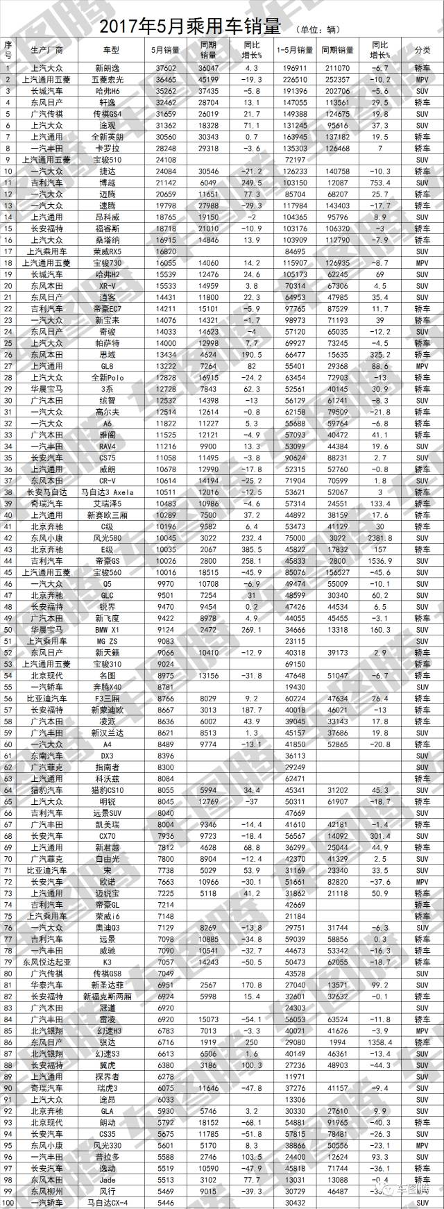 2017年6月suv銷量排行_汽車排行榜銷量排行10月_歐洲汽車品牌銷量排行