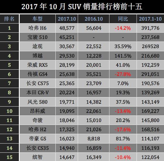 全球汽車品牌銷量排行_2017年12月suv銷量榜_汽車排行榜銷量排行10月