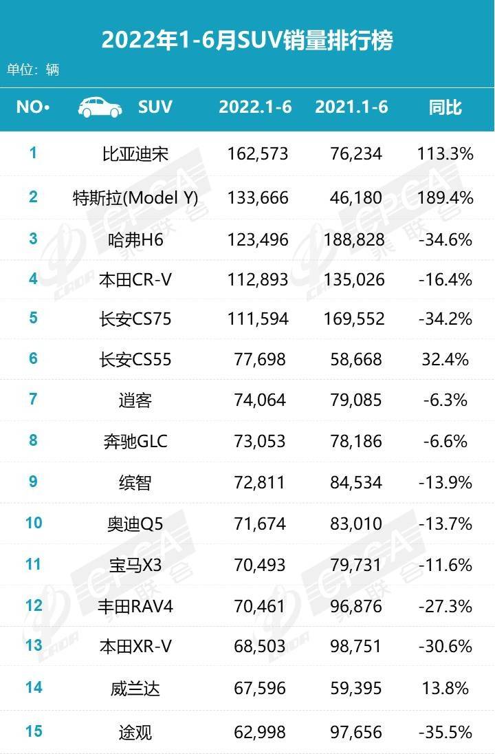 2022上半年suv銷量排行榜前十名_5月suv銷量完整榜2018_2016國產(chǎn)suv銷量排行榜前十名