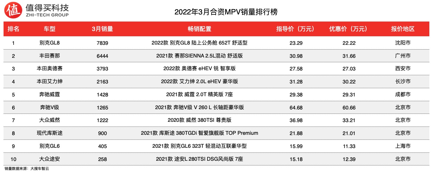 2022年3月份中型轎車銷量排行榜_家用按摩椅排行銷量榜_2018年6月份b級車銷量排行