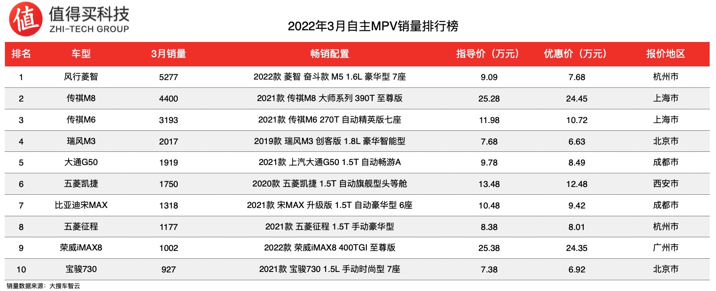 2022年3月份中型轎車銷量排行榜_2018年6月份b級車銷量排行_家用按摩椅排行銷量榜